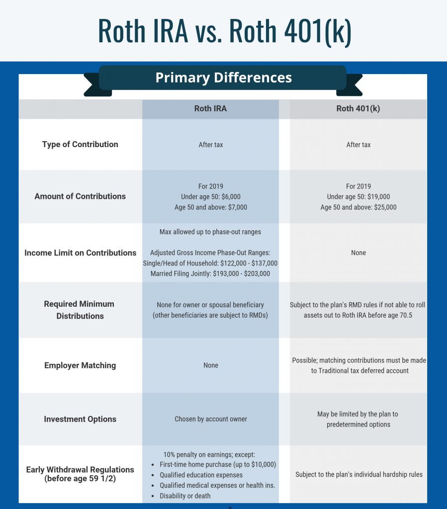 roth ira vs roth 401k