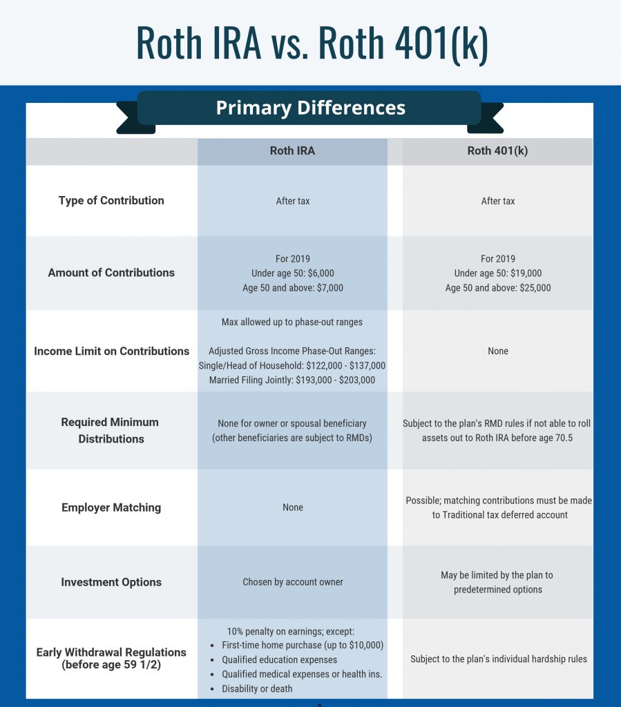 This image compares the differences between Roth IRA and Roth 401k in tabular form.