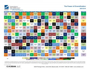 A visual representation of how asset classes have performed year over year for the last 20 years