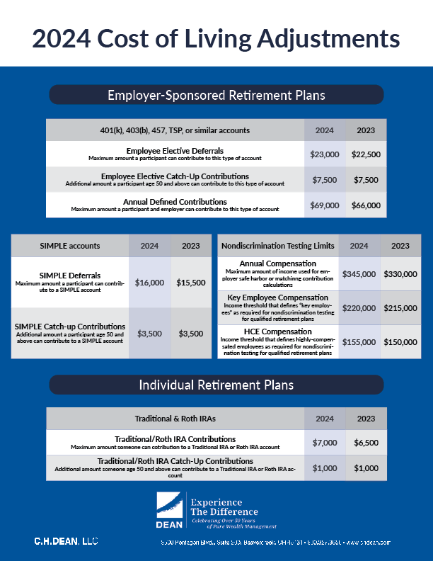 2024 Cost of Living Adjustments C.H. Dean